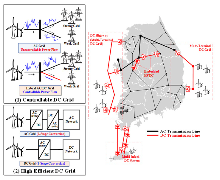 AC Grid(Uncontrollable Power Flow) -> Strong Grid, Weak Grid Hydrid AC/DC/ Grid Controllable Power Flow (1) Controllable DC Grid AC Grid(2-Stage Conversion AC/DC, DC/AC, AC Network) DC Grid(1-stage Conversion) (2) High Efficient DC Grid DC Highway(Multi-Termical DC Grid), Embeded HVDC, Multi-Termical DC Grid Multi-nfeed DC System, AC Transmission Line, DC Transmission Line