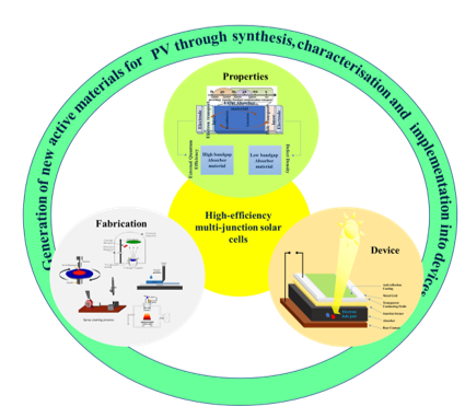 Generation of new active materials for PV through synthesis, characterisation and implemenation into devices. Propertis, Fabrication, Device => High-effleiency multi-junction solar cells